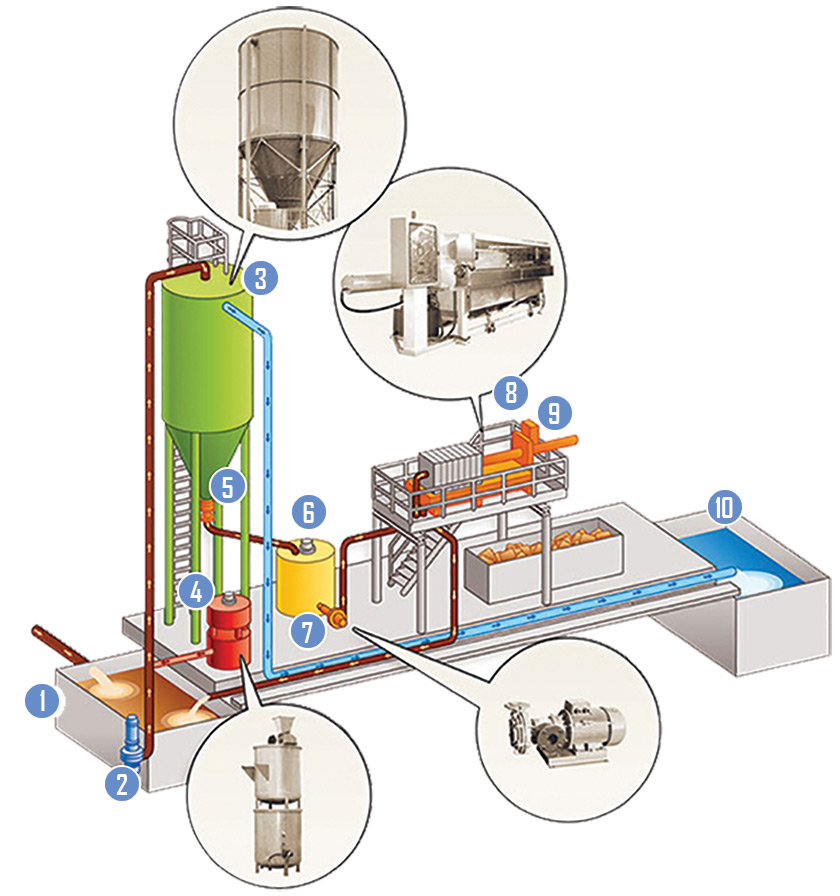 Compact Water Treatment Systems